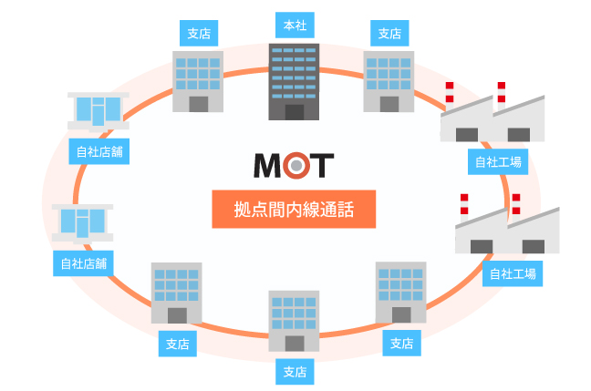 分支據點間內線通話～免費內線通話～