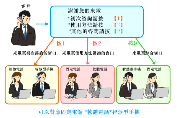 互動式語音應答(IVR)