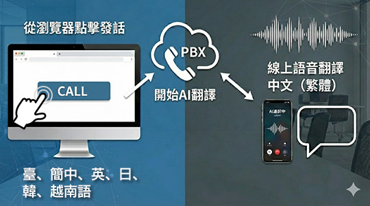 語音即時翻譯 AI 翻譯電話 電話即時翻譯 外國來電 處理