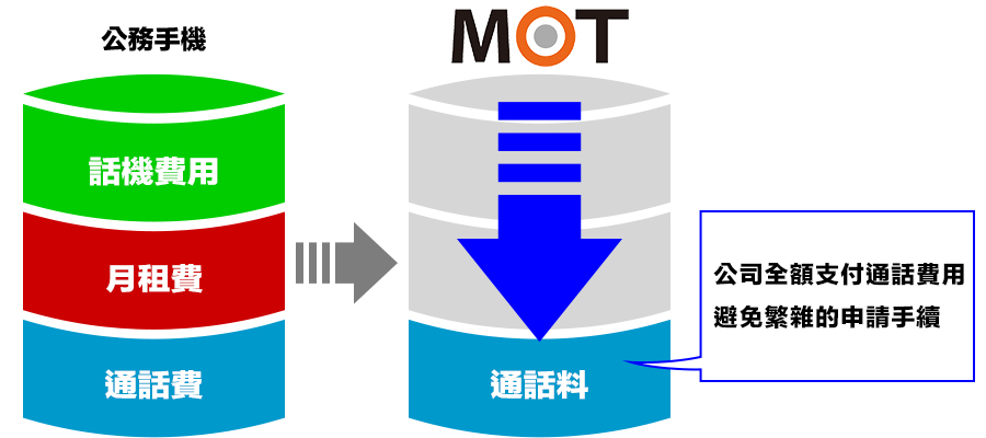 公務手機 vs MOT