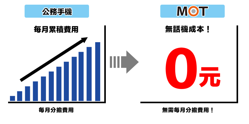 大幅降低話機成本