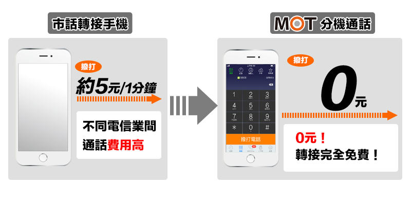 分機通話免費