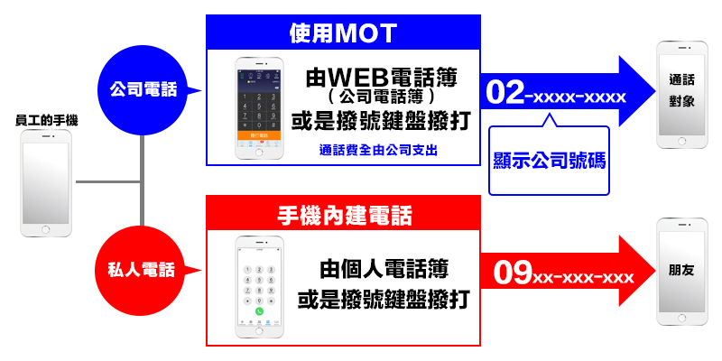 關於MOT