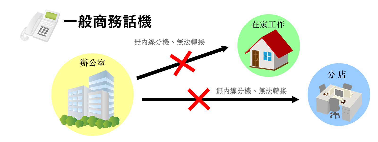 以往商務話機功能不足之處