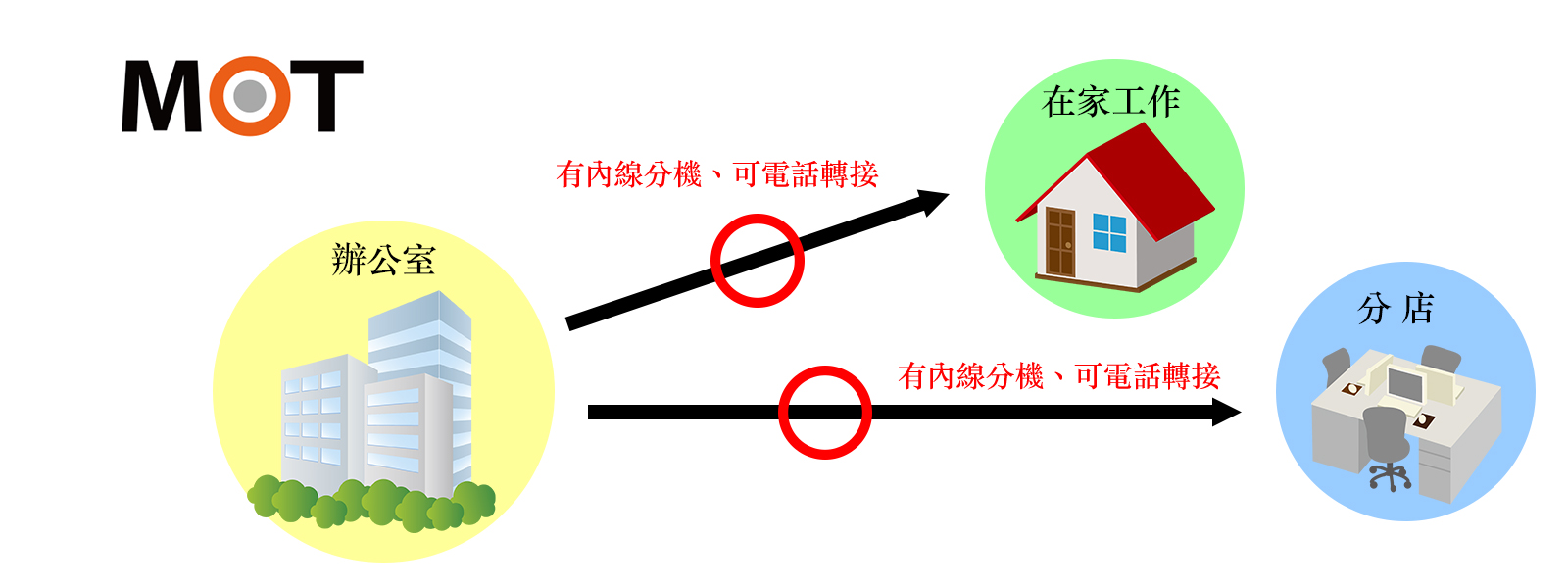 雲端電話秘書服務「MOT」