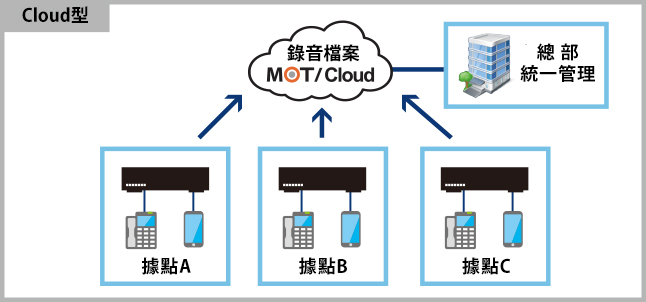 Cloud 電話錄音