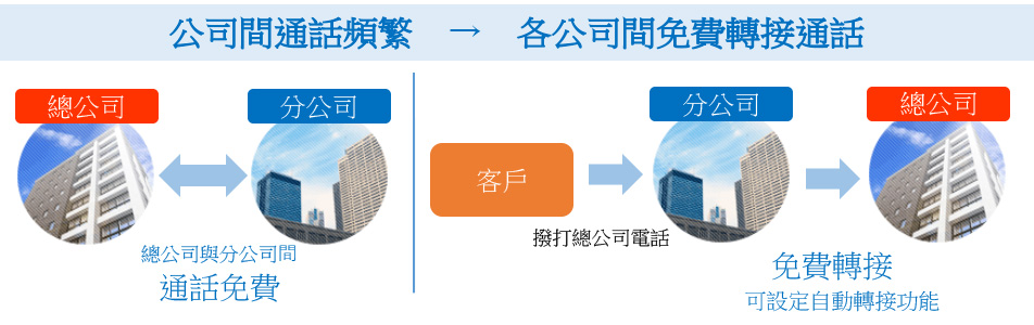 各公司間的通話只需使用1台PBX聯繫，降低成本費用