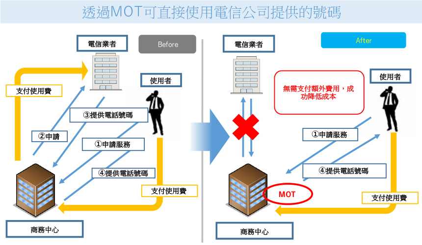 透過MOT可直接使用電信公司提供的號碼