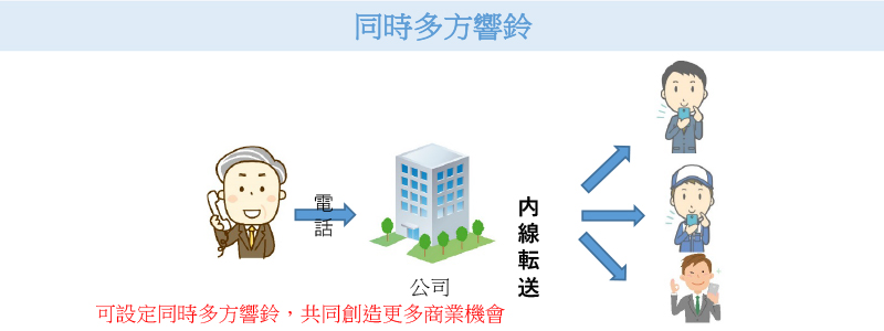 手機分機化