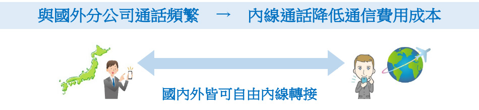 各公司間的通話只需使用1台PBX聯繫，降低成本費用