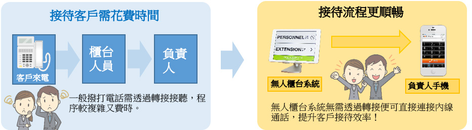 iPad無人櫃台系統使接待流程更順暢