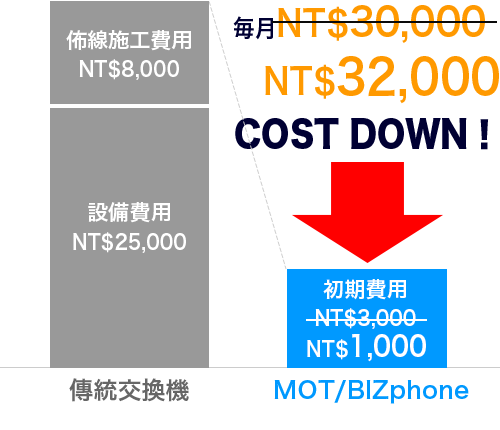 雲端電話秘書服務 MOT/BIZphone 初期費用