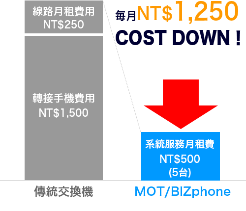 雲端電話秘書服務 MOT/BIZphone 毎月費用