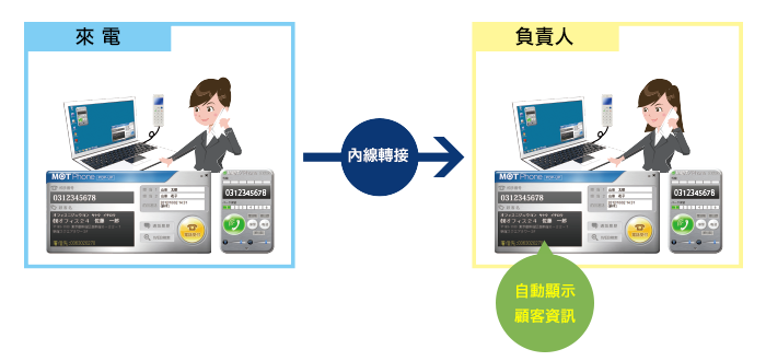 來電時自動顯示顧客資訊(CTI)