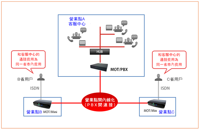 小中規模客服中心