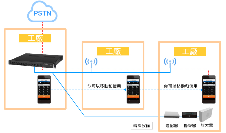 PBX產業實績工廠