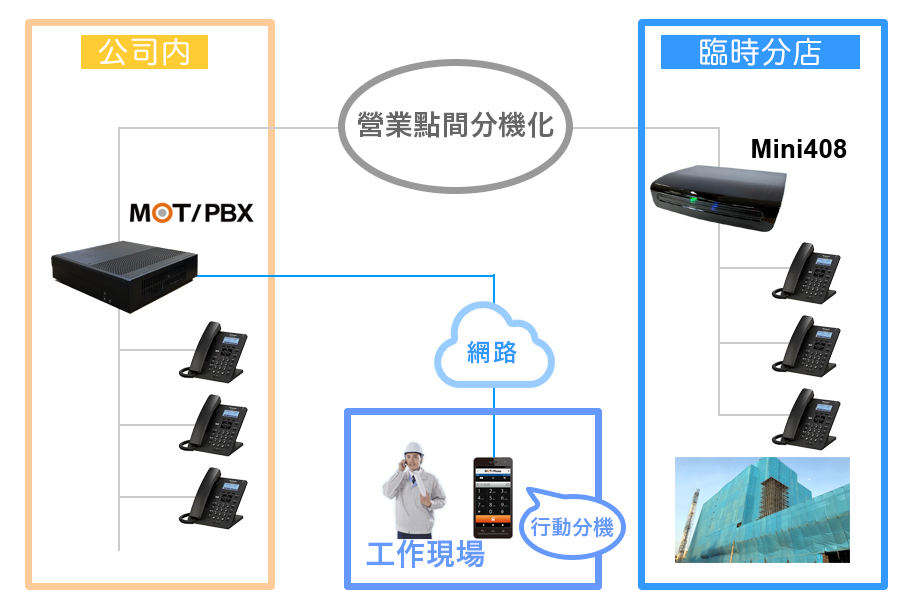 只需要透過總公司的MOT/PBX即可與其他分公司/分支據點以內線通話聯繫