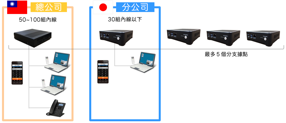 國內或國外，皆可使用分機通話