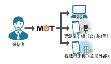 IVR 自動語音應答