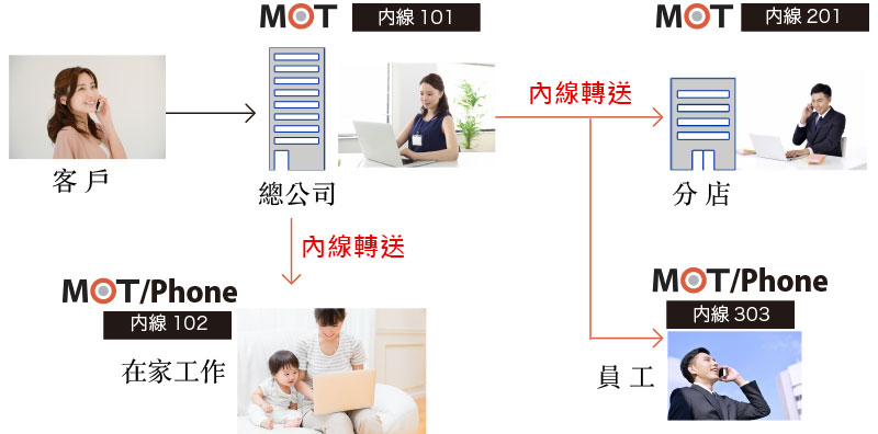 外出時也能透過內線電話連絡