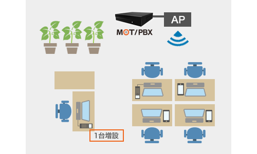 增設號碼、位置更換0元