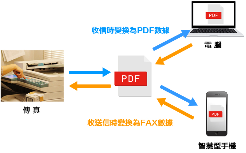 迅速確認物件資訊