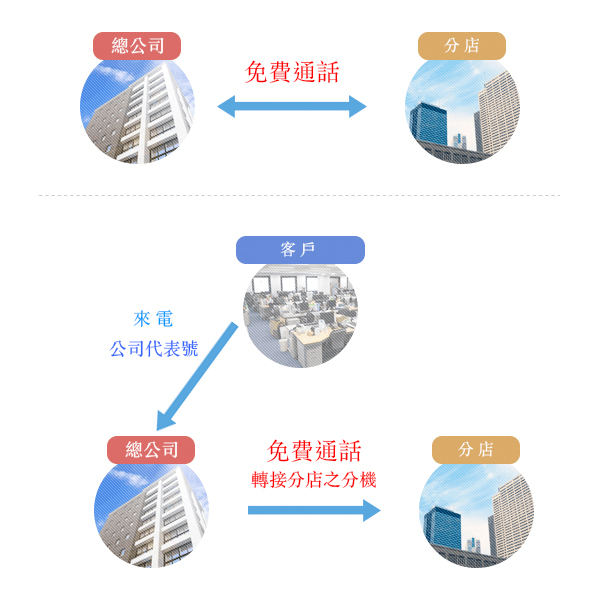 不需花費轉接費用