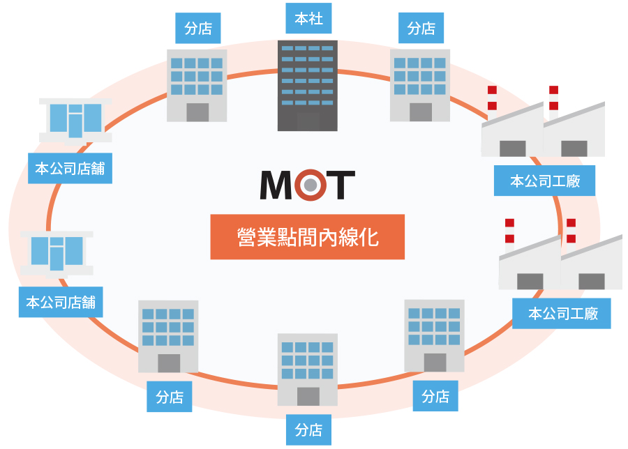 營業點間分機通話