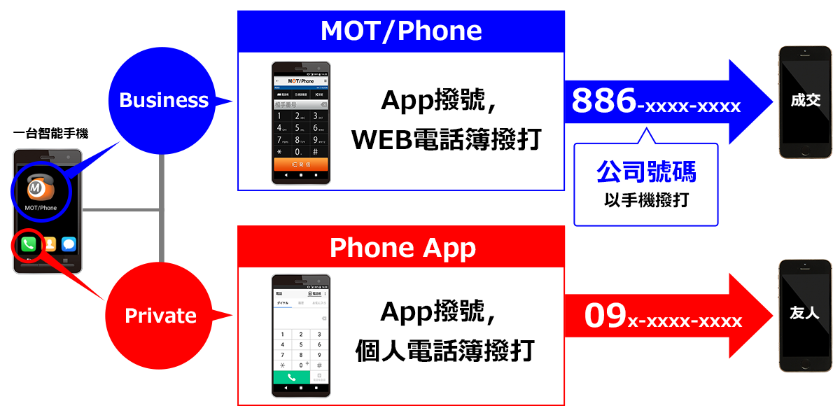 使用同一支手機也可清楚辨別公司號碼與私人號碼