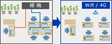 不需要桌上話機及線路